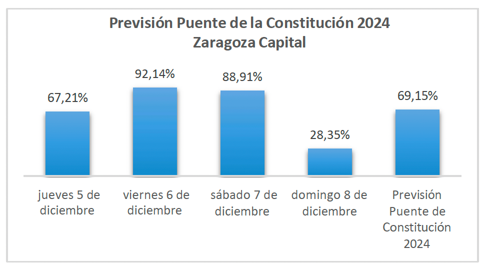 previsión hotelera zaragoza puente diciembre